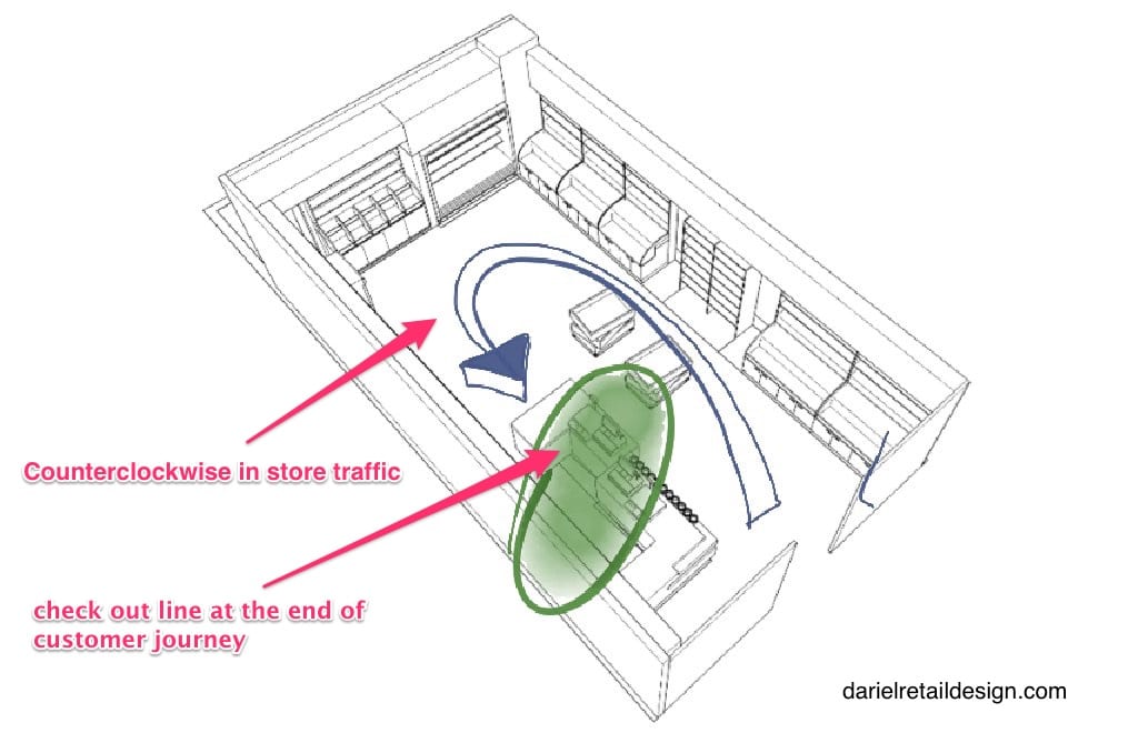 counterclock in store traffic